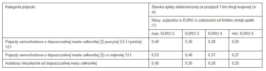 Opłaty drogowe w Polsce